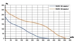 Вентилятор канальный PACIFIC D160 шумоизолированный осевой 2скор. ERA PRO