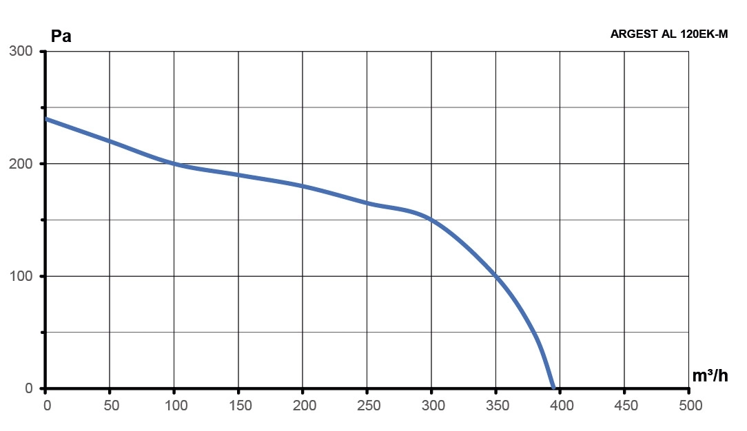 Вентилятор радиальный ARGEST 120 220V 2полюс алюминий ERA PRO