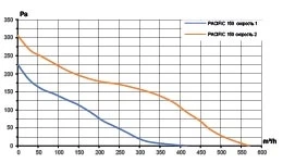 Вентилятор канальный PACIFIC D150 шумоизолированный осевой 2скор. ERA PRO