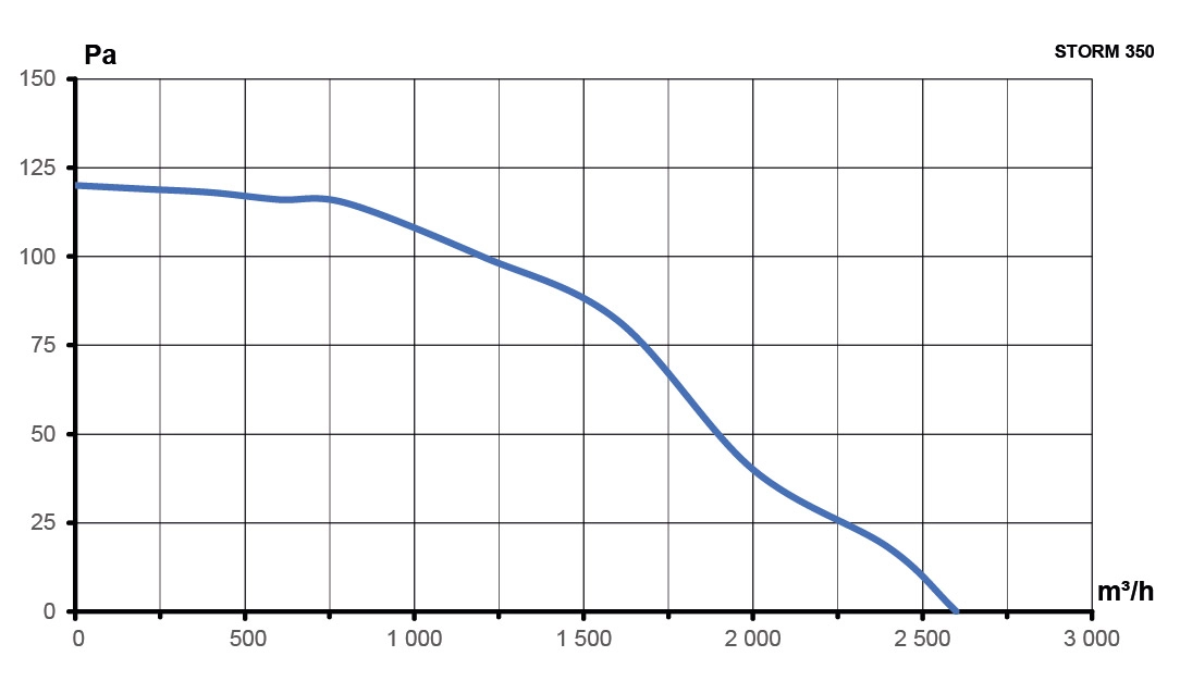 Вентилятор накладной STORM 350 4полюс ERA PRO