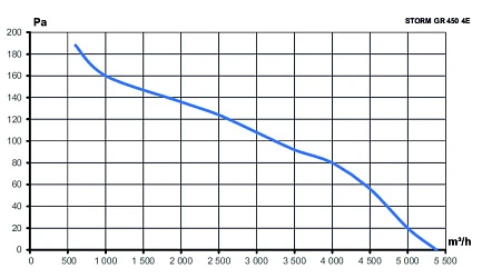 Вентилятор накладной STORM GR 450 4полюс ERA PRO