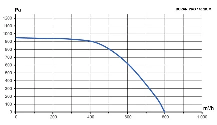 Вентилятор радиальный BURAN PRO 140 220V Лв0 2полюс ERA PRO