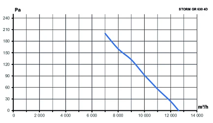 Вентилятор накладной STORM GR 630 380В 4полюс ERA PRO