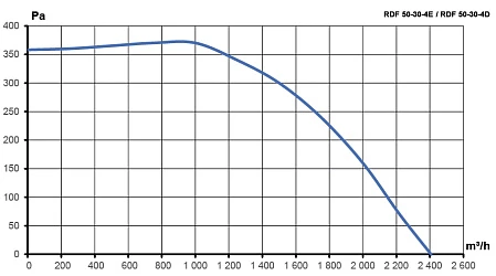 Вентилятор канальный RDF 500х300 центробежный 220В 4полюс ERA PRO